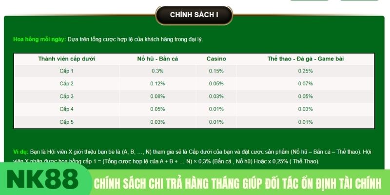 Chính sách chi trả hàng tháng giúp đối tác ổn định tài chính